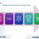 Procedures for incorporation of a company in India