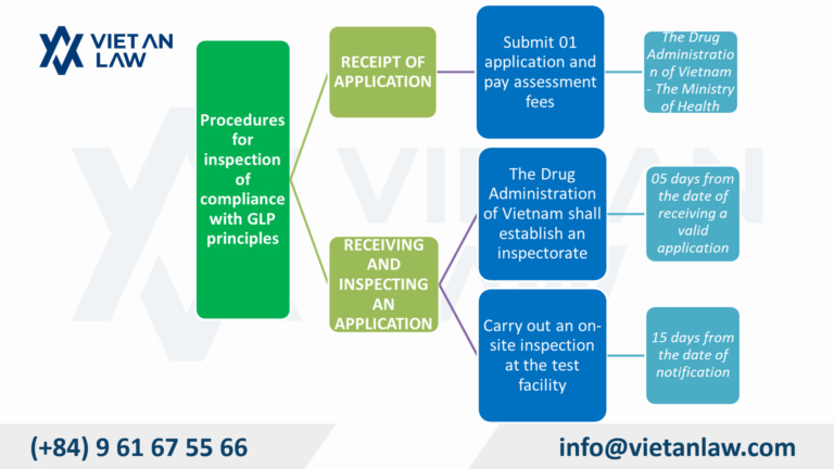 Procedures for inspection of compliance with GLP principles