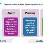 Change business registration in Yen Hoa Ward, Hanoi City