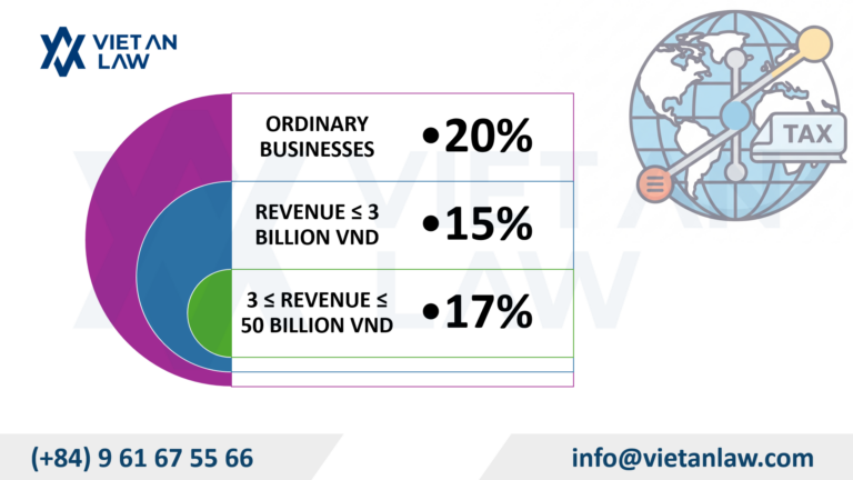 CIT Law Implementation in Vietnam: Key Insights into Decree 320/2025 The corporate income tax rate is 15% or 17% for small and medium-sized enterprises (SMEs).