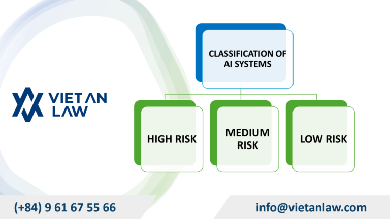 AI systems are classified into three levels of risk