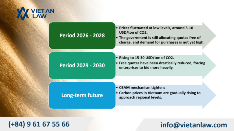 Vietnam Carbon Credit Exchange (VCCE): Trading Procedures under Decree 29/2026/ND-CP Carbon credit pricing in Vietnam (V-EUA)