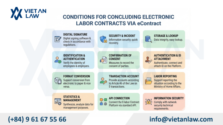 Electronic Labor Contracts in Vietnam: New Standards under Decree 337/2025 Conditions for executing electronic labor contracts via eContract