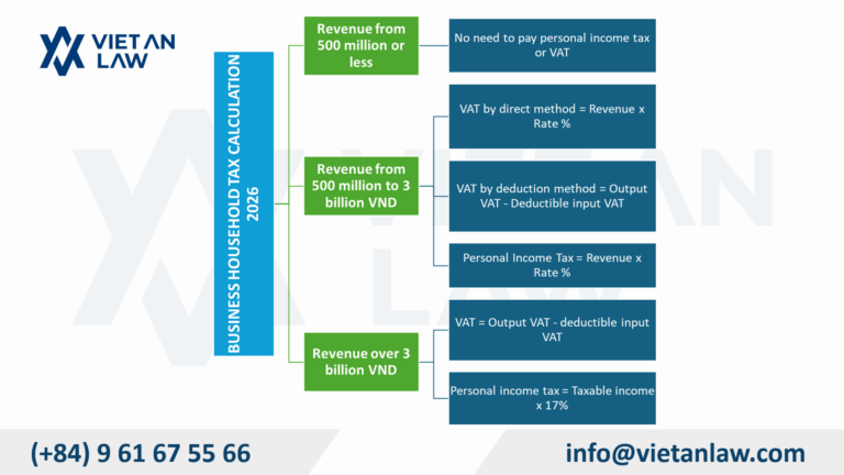 Calculating Business Household Tax in Vietnam 2026 How to calculate business household tax from 2026