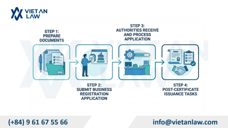 Start an Ad Agency: Licensing and Registration Procedures in Vietnam Procedure for Enterprise Registration Certificate