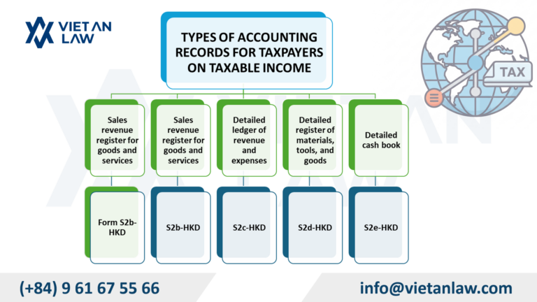 Types of accounting records for taxpayers based on taxable income