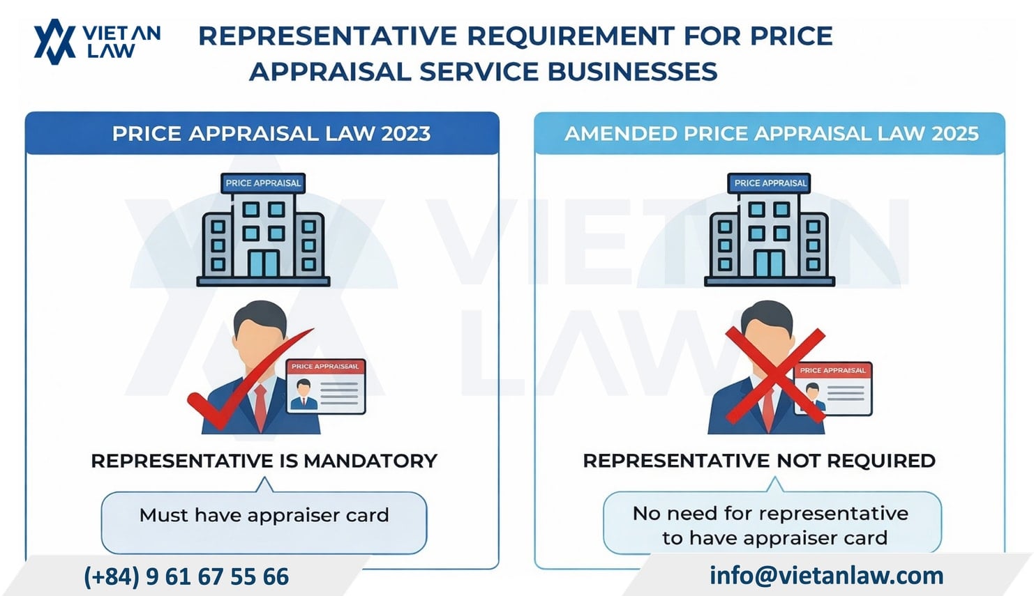 Abolishing the requirement that the representative of the capital-contributing organization must have a practicing price appraiser card