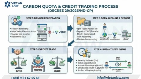 Vietnam Carbon Credit Exchange (VCCE): Trading Procedures under Decree 29/2026/ND-CP