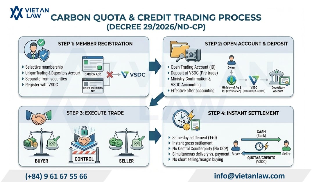 How to register an account and emission trading according to Decree 29/2026/ND-CP How to register an account and emission trading according to Decree 29/2026/ND-CP