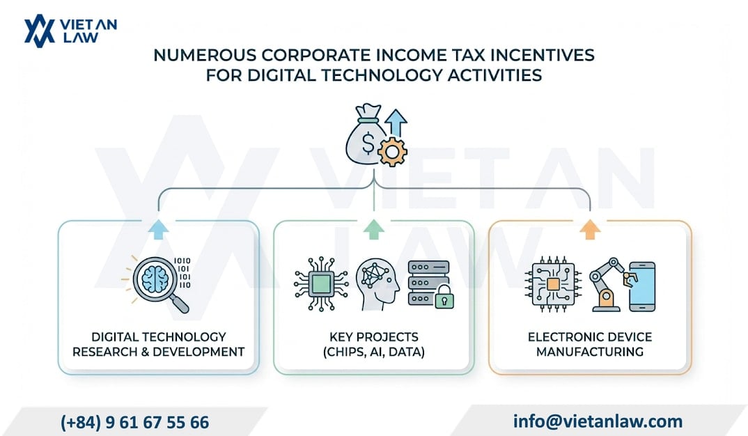 Numerous corporate tax incentives for digital technology industry activities Numerous corporate tax incentives for digital technology industry activities