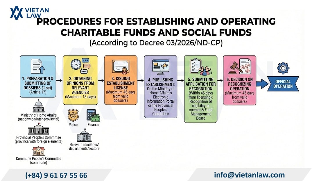 Procedures for the establishment and operation of charitable and social funds