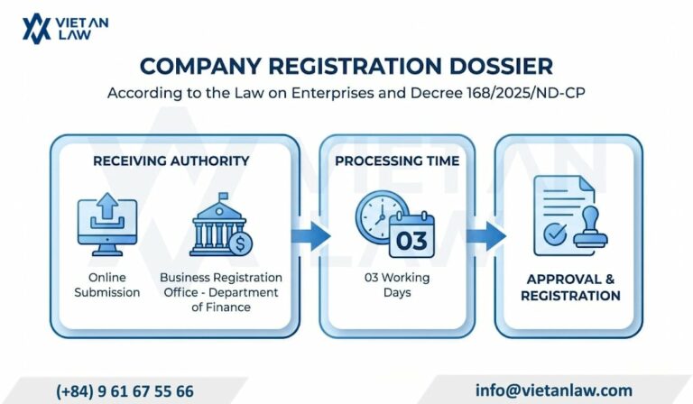 Procedures to launch a company business