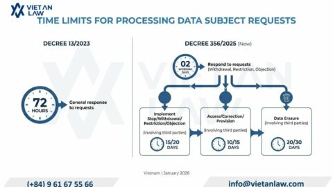 Decree 356/2025 vs. Decree 13/2023: Updates on Personal Data Protection in Vietnam