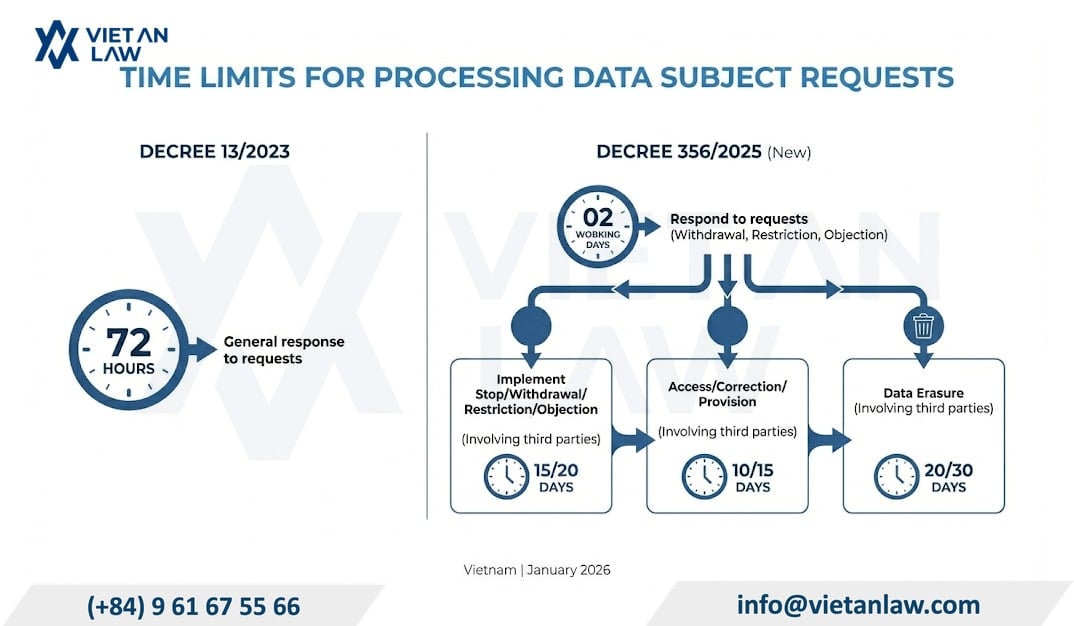 Timelines for processing requests from personal data subjects Timelines for processing requests from personal data subjects