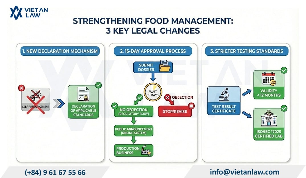 03 key legal changes tighten food regulation in Vietnam 03 key legal changes tighten food regulation in Vietnam