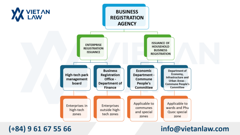 Decree 168/2025 on Enterprise Registration in Vietnam from 07/2025 Authority of the business registration agency