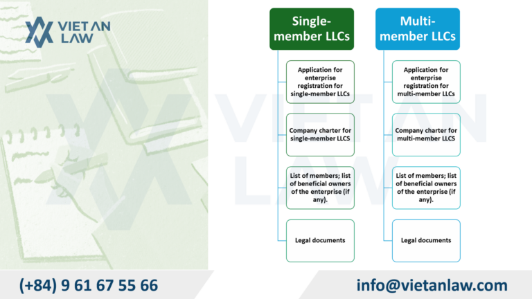Dossier for establishing a limited liability company