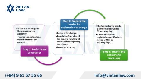 Joint Stock Company Address Change Procedure 2025 in Vietnam