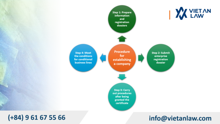 Procedures for establishing a company in Vietnam