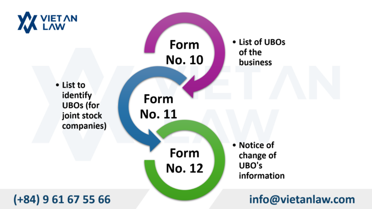 UBO declaration forms according to Circular No. 682025TT-BTC UBO declaration forms according to Circular No. 682025TT-BTC