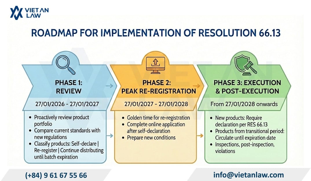 A guide to updating the 3-stage of Food product re-declaration roadmap for businesses A guide to updating the 3-stage of Food product re-declaration roadmap for businesses