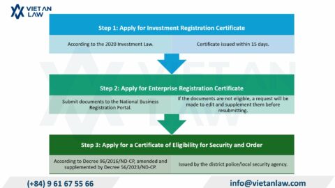 Massage Services Foreign Investment FDI Company Setup in Vietnam