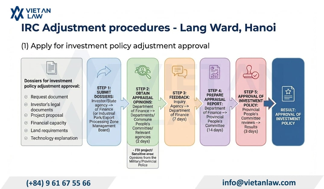 Procedure for amending the Investment Registration Certificate (IRC) in Lang Ward, Hanoi Procedure for amending the Investment Registration Certificate (IRC) in Lang Ward, Hanoi