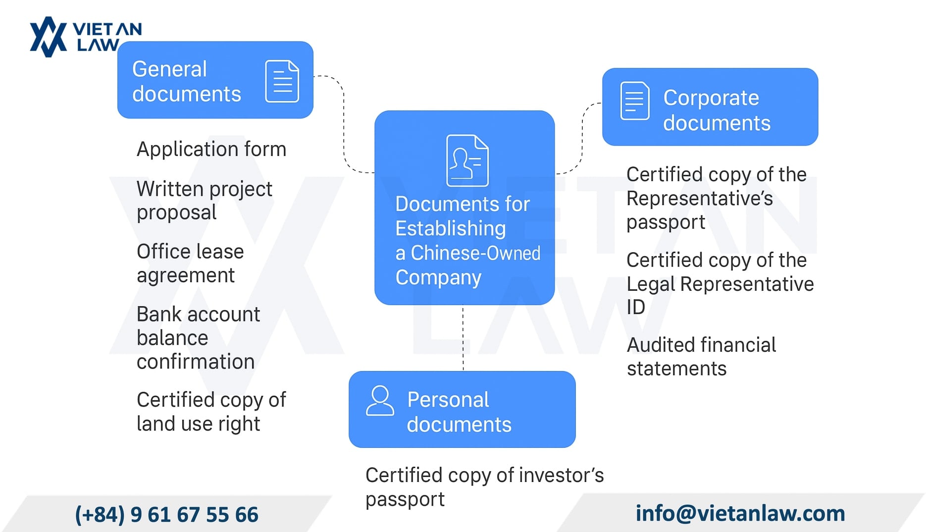 Requirements for Company Headquarters and Project Location in Bac Ninh Documents required for a Chinese-owned manufacturing company setup in Bac Ninh