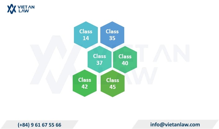 Which classes apply to trademark registration for jewelry & gold business?