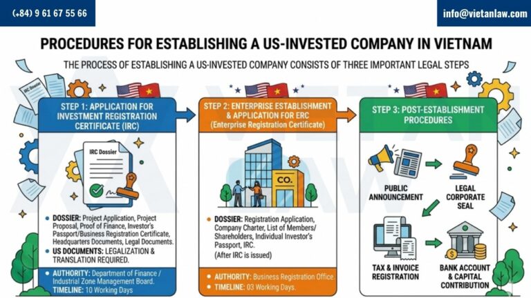 Procedures for establishing a US-owned company in Vietnam Procedures for establishing a US-owned company in Vietnam
