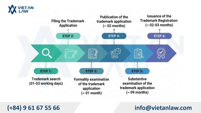 Trademark registration procedure through Viet An Law 