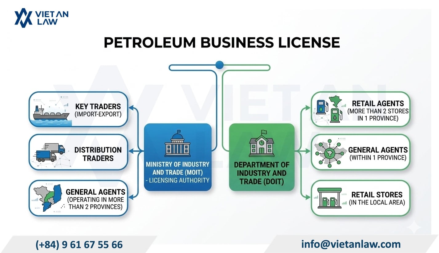 Authorities competent to issue Petroleum business licenses Authorities competent to issue Petroleum business licenses