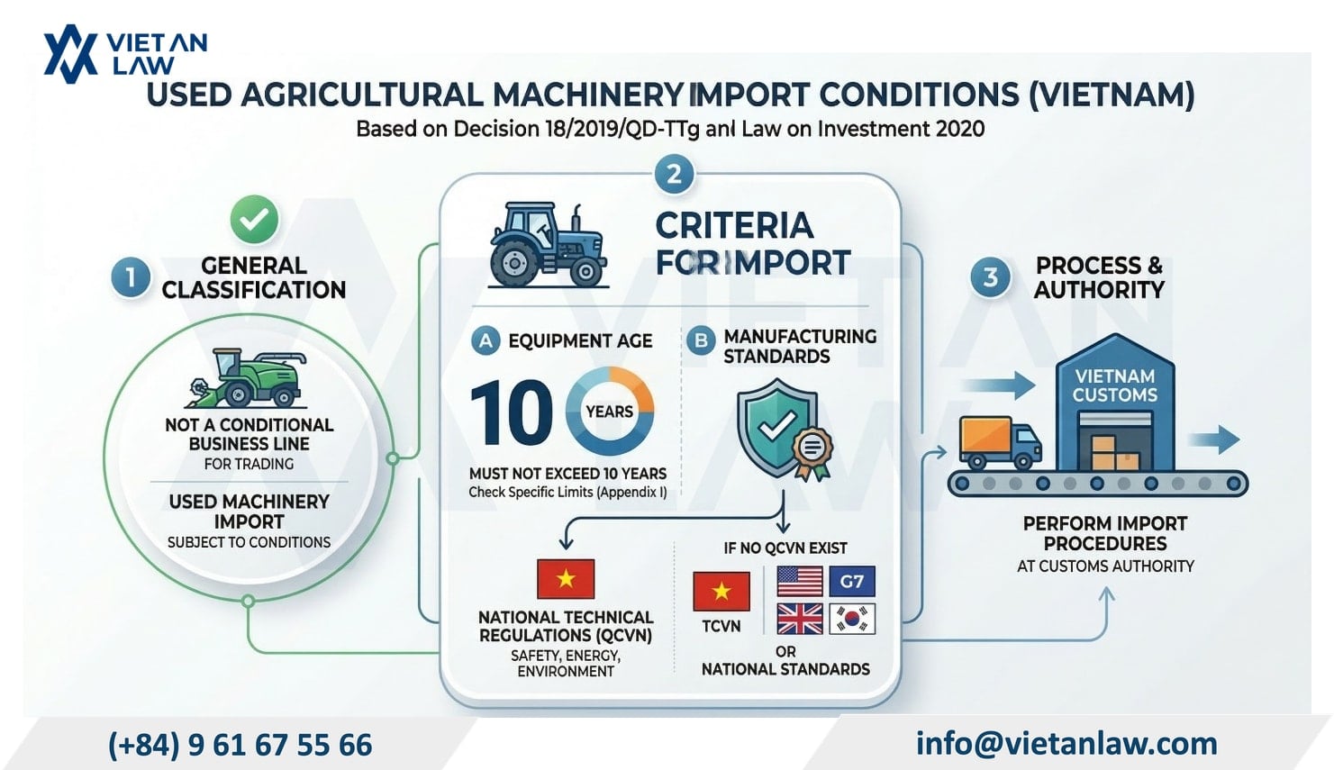 Conditions for agricultural machinery company formation services in Vietnam Conditions for agricultural machinery company formation services in Vietnam