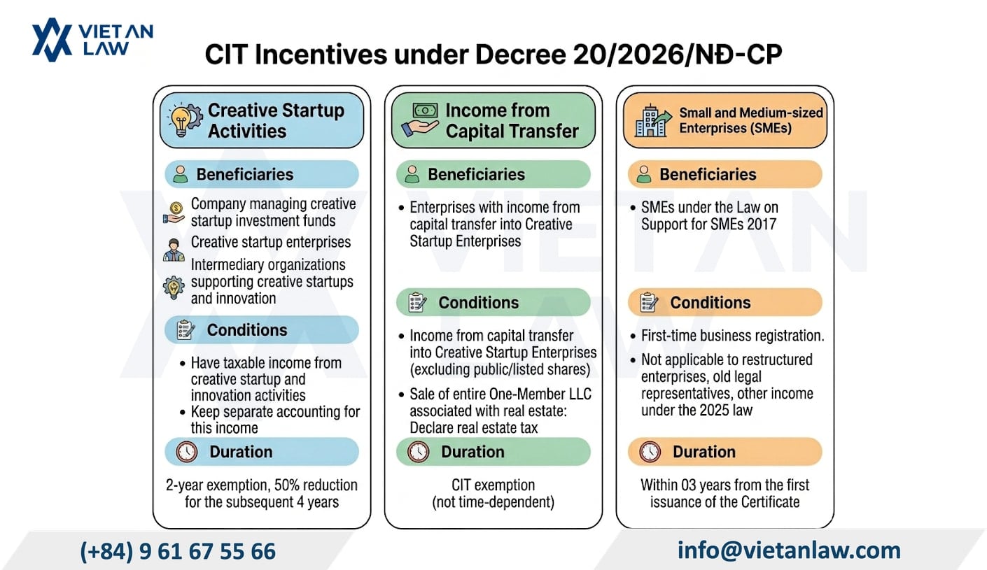 Conditions for enjoying CIT incentives according to the latest Decree 20/2026/ND-CP guiding Resolution 198 Conditions for enjoying CIT incentives according to the latest Decree 20/2026/ND-CP guiding Resolution 198