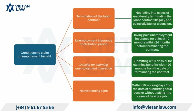 Conditions to claim unemployment benefit in Vietnam (2026 update) Conditions to claim unemployment benefit in Vietnam (2026 Update)