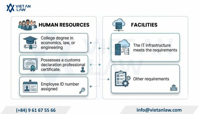 Requirements for establishing a customs brokerage agency Requirements for establishing a customs brokerage agency