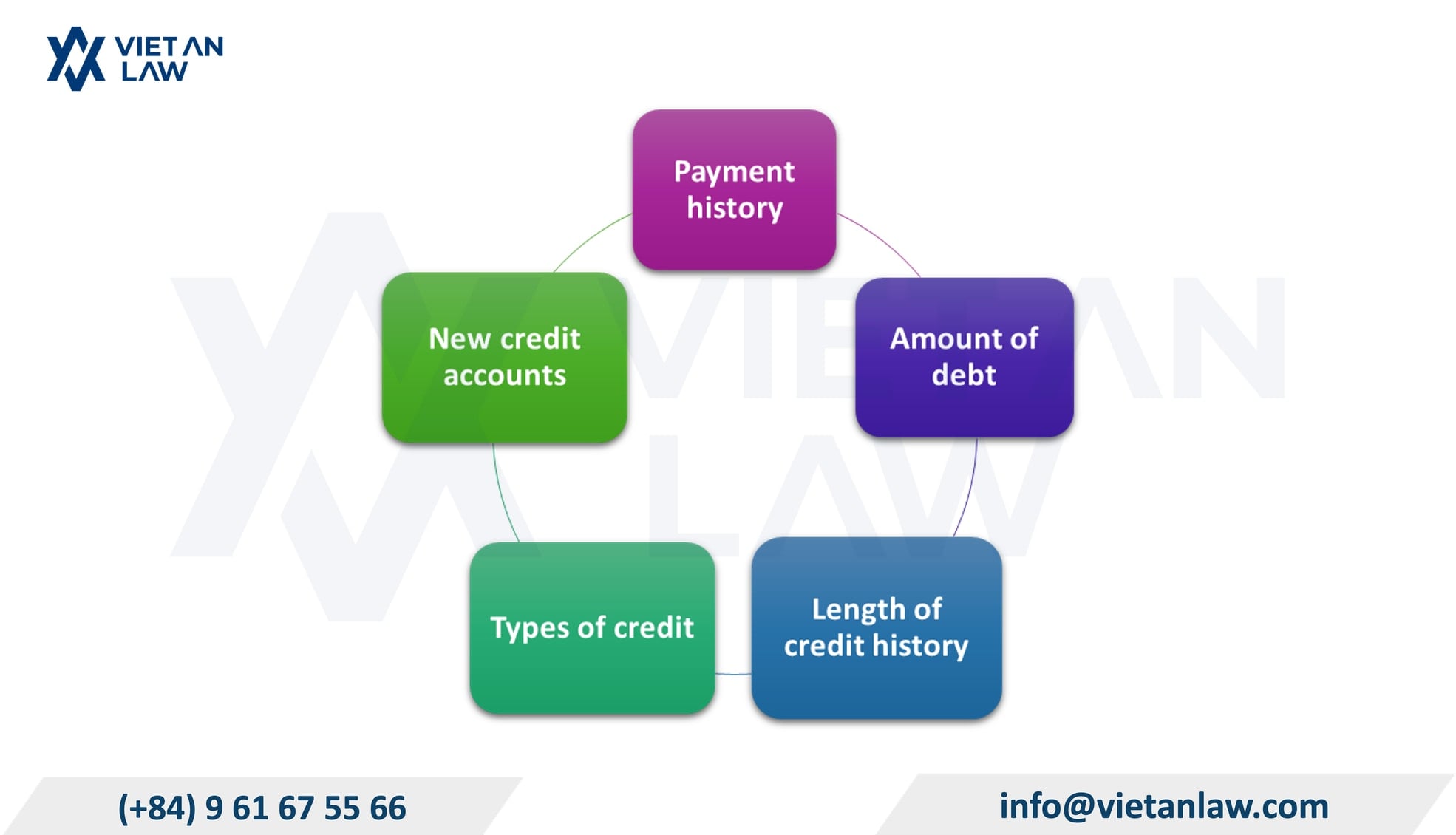 Factors affecting credit scores in Vietnam Factors affecting credit scores in Vietnam