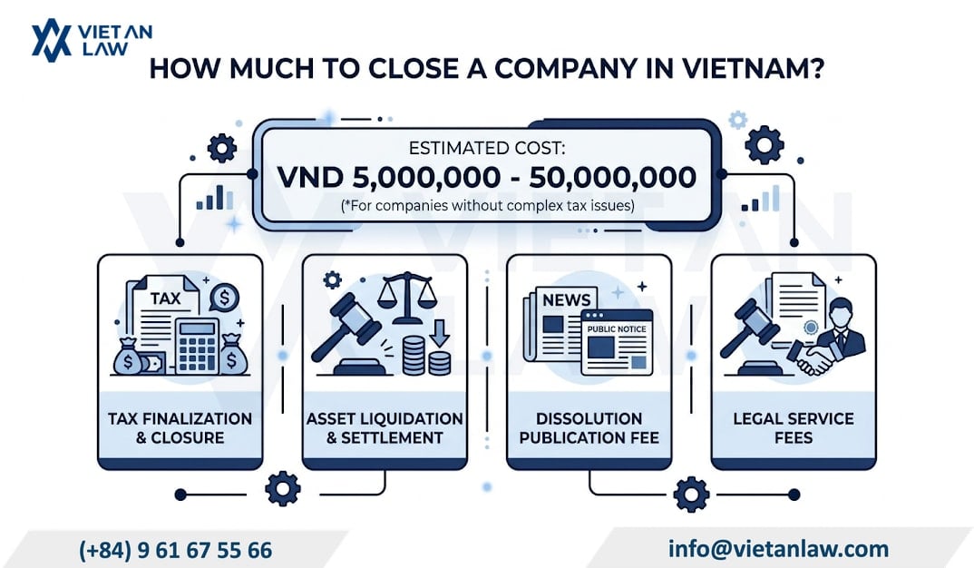 How Much Does It Cost to Close a Company in Vietnam?
