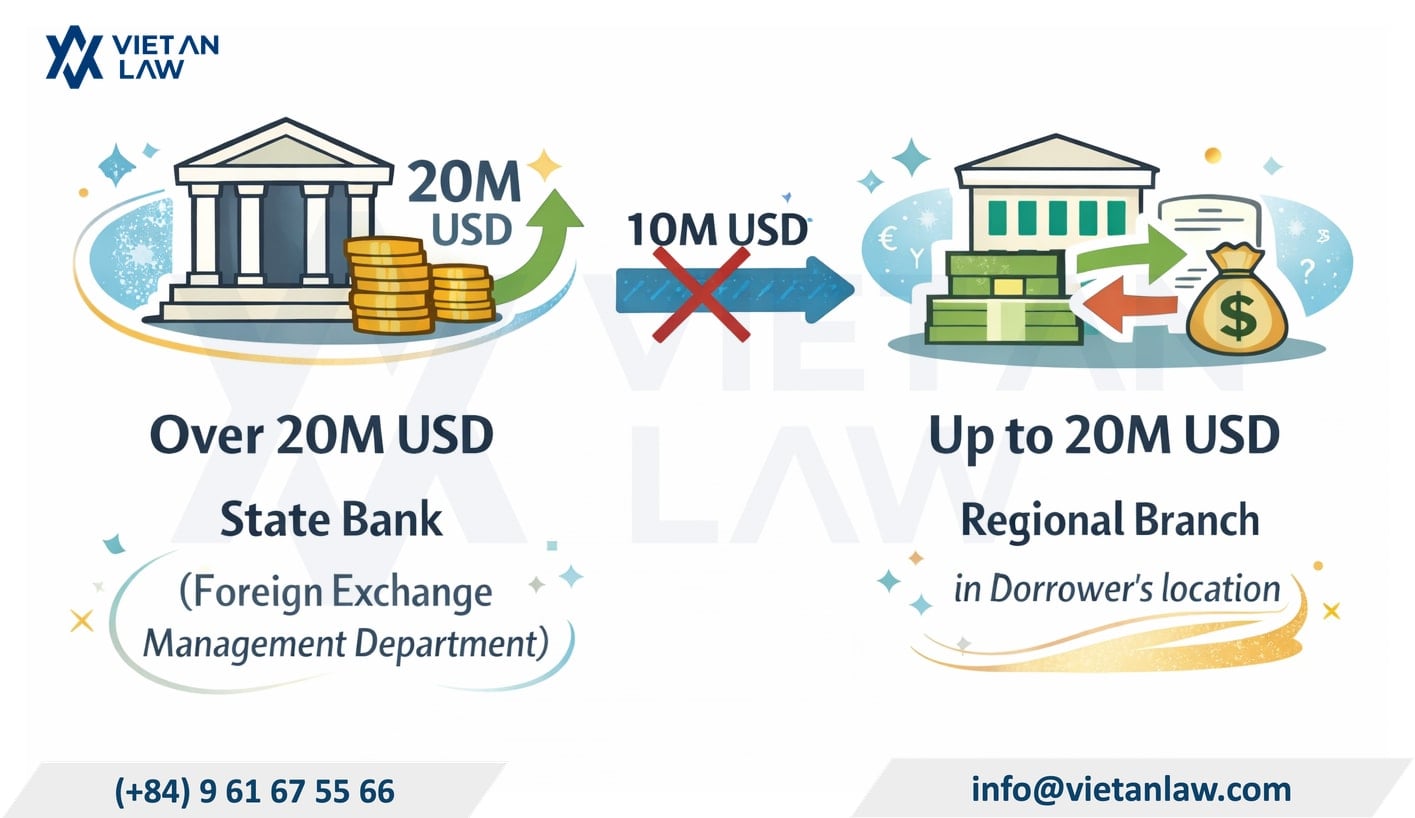 Increasing the value of foreign loans under the handling authority of the State Bank from 10 million USD to 20 million USD