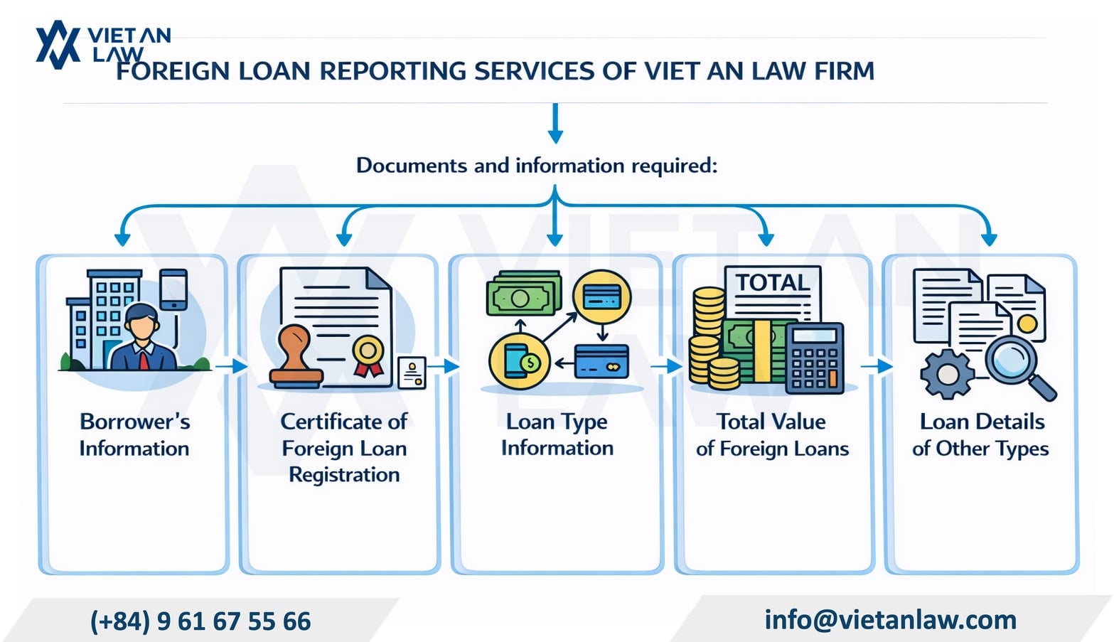 Information and documents to be provided