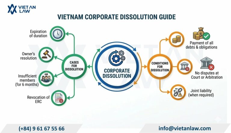 Some legal issues regarding business dissolution Some legal issues regarding business dissolution