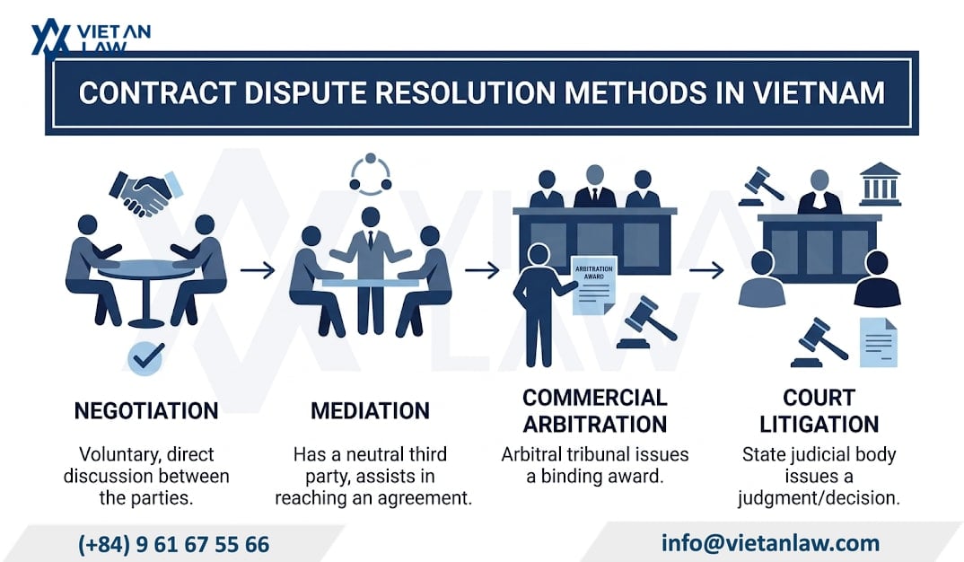 Methods for Contract Dispute Resolution in Vietnam Methods for Contract Dispute Resolution in Vietnam