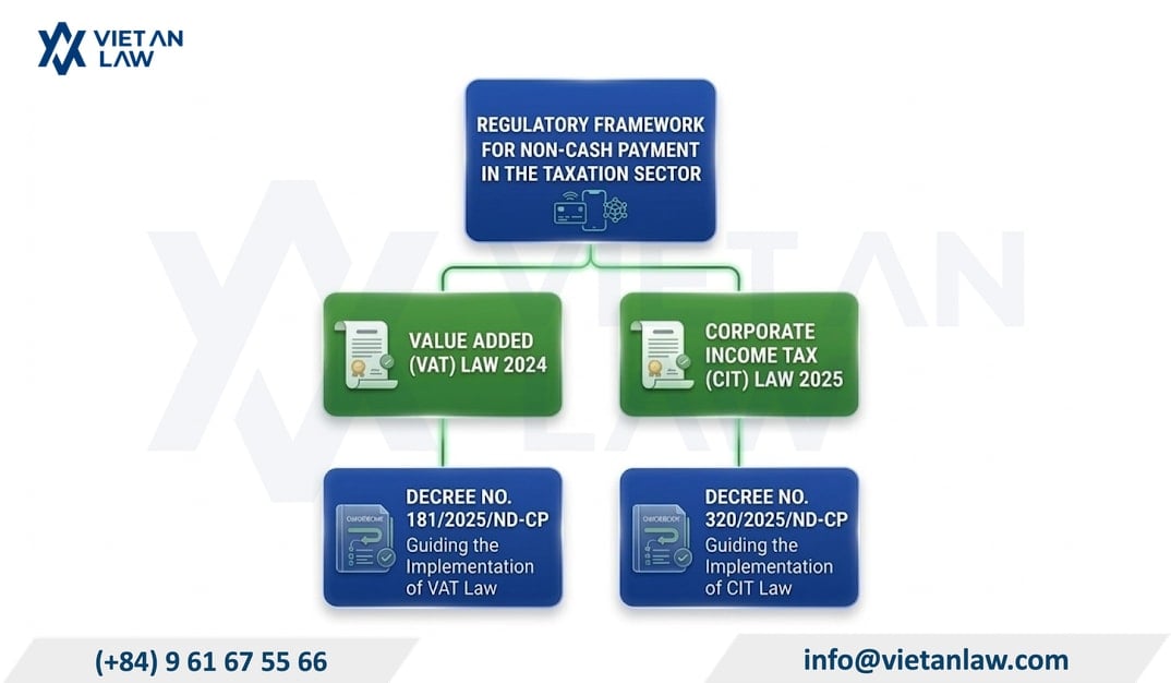 Non-cash payment regulations in the field of taxation in 2026 Non-cash payment regulations in the field of taxation in 2026