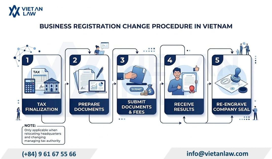 Procedure for changing company registration in Vietnam Procedure for changing company registration in Vietnam