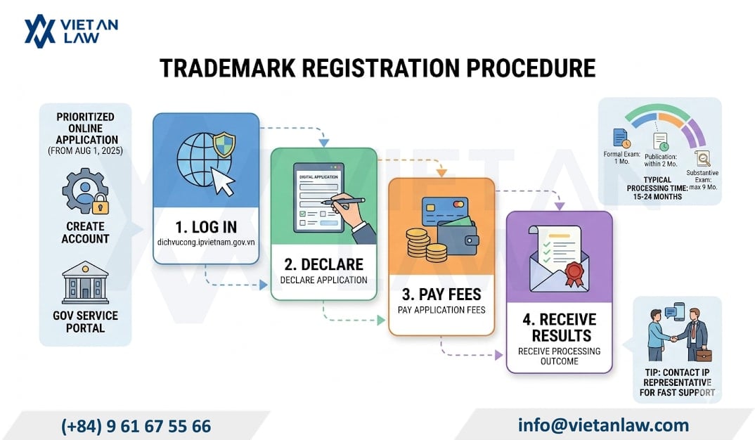 Procedure for hardware brand registration Procedure for Trademark brand registration in Vietnam