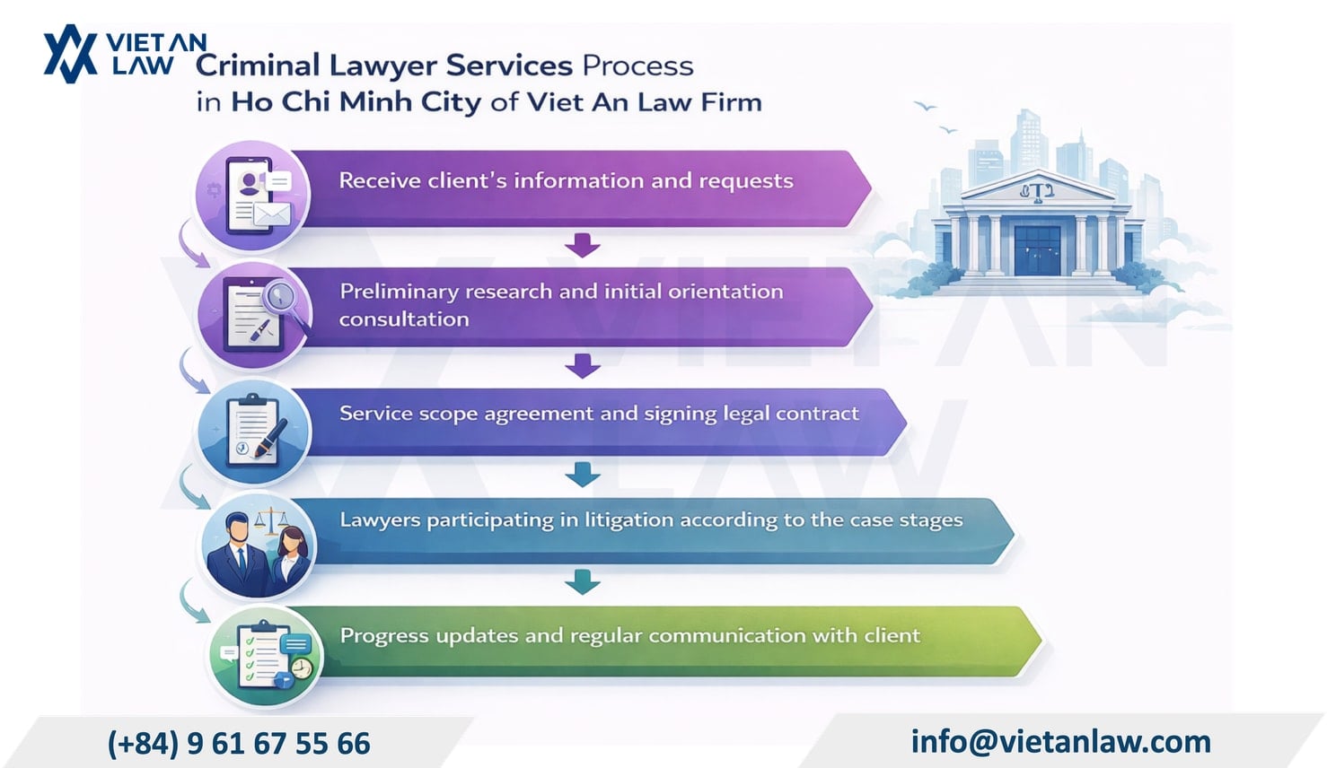 Procedure for providing criminal lawyer services in HCM of Viet An Law Firm