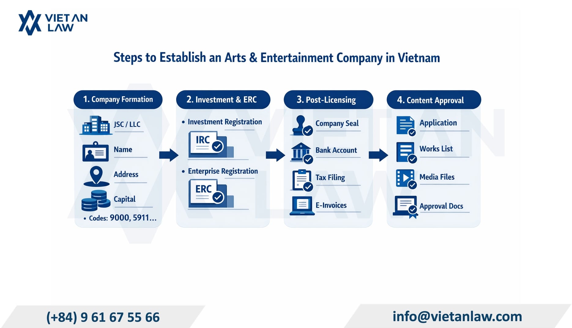 Procedure to form an arts and entertainment service company in Vietnam
