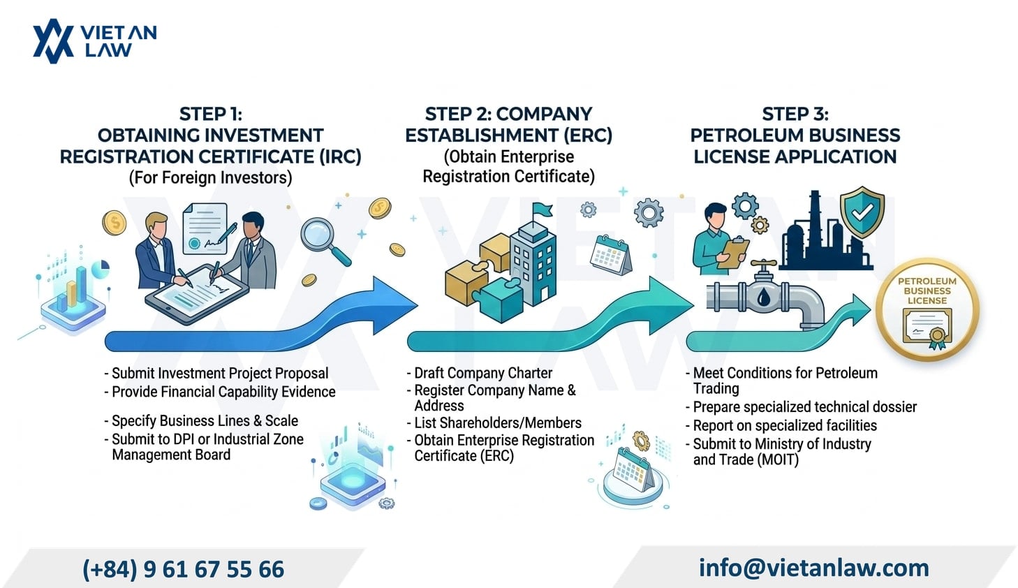 Procedures for establishing a petroleum business company in Vietnam Procedures for establishing a petroleum business company in Vietnam