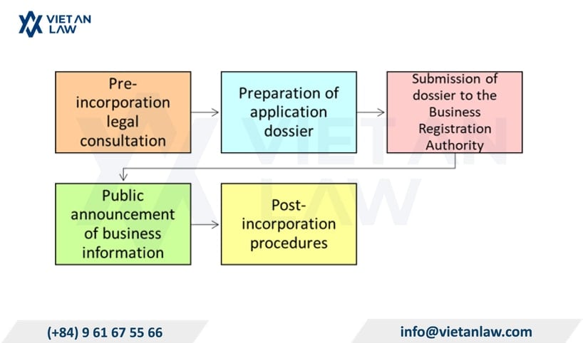 Procedures for establishing a sanitary ware business company Procedures for establishing a sanitary ware business company
