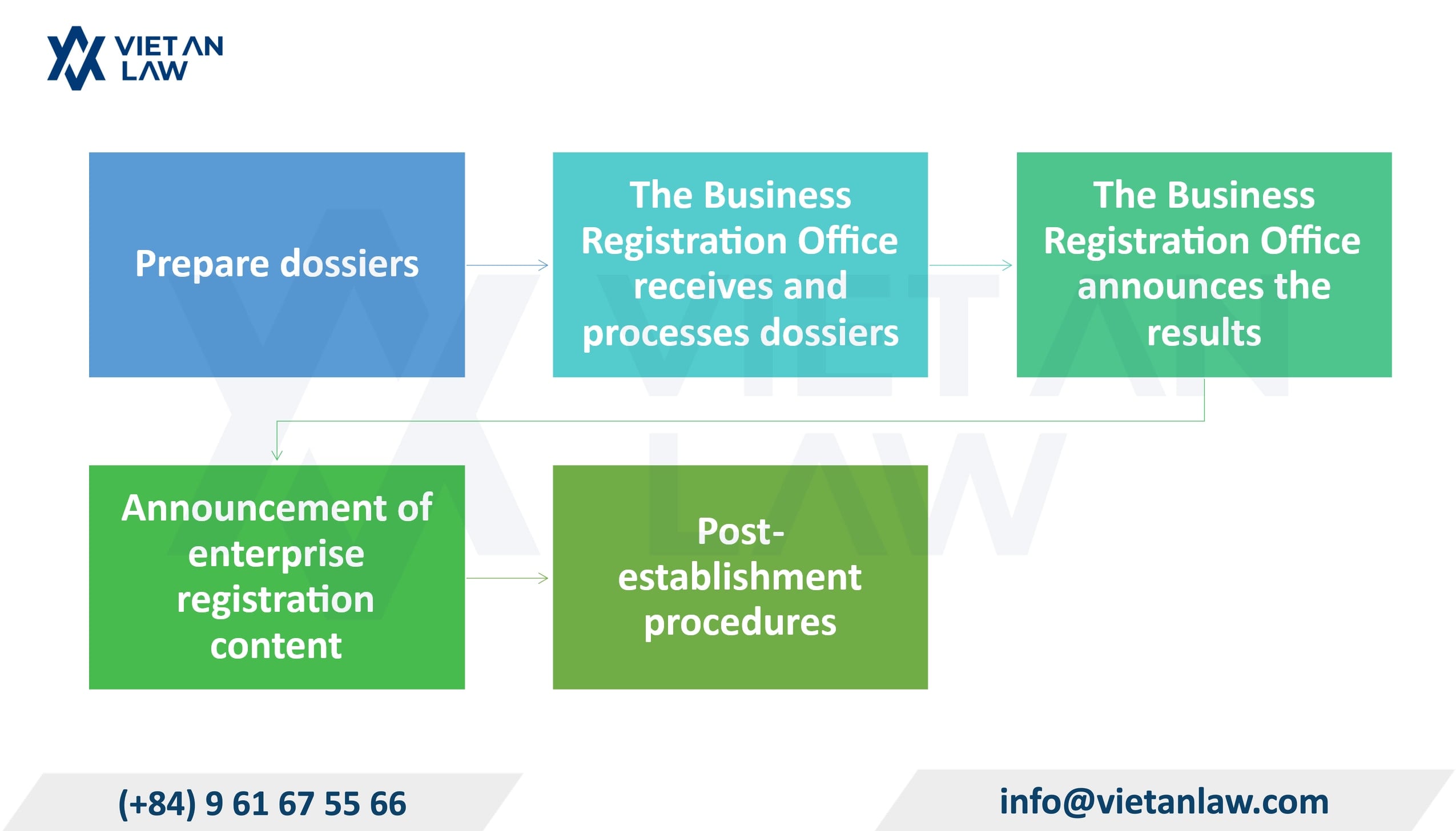 Procedures to establish an enterprise in Phu My Ward, HCMC Procedures to establish an enterprise in Phu My Ward, HCMC